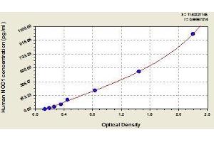 Typical standard curve (NOD1 Kit ELISA)