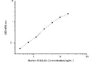 Typical standard curve (MAGAB Kit ELISA)