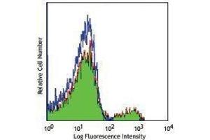 Flow Cytometry (FACS) image for anti-Signaling Lymphocytic Activation Molecule Family Member 1 (SLAMF1) antibody (PE) (ABIN2663961)