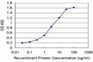 Detection limit for recombinant GST tagged GSC is approximately 0.