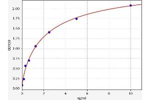 Typical standard curve (Calpastatin Kit ELISA)
