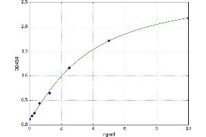A typical standard curve (PDHA2 Kit ELISA)