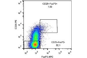 Intracellular staining of human peripheral blood cells (gated on CD4+ cells) with anti-FoxP3 (clone 3G3) APC.