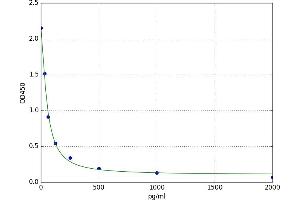 A typical standard curve