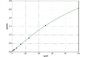 A typical standard curve (Laminin beta 3 Kit ELISA)