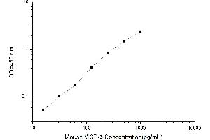 Typical standard curve (CCL7 Kit ELISA)