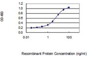 Detection limit for recombinant GST tagged CCDC69 is 0.