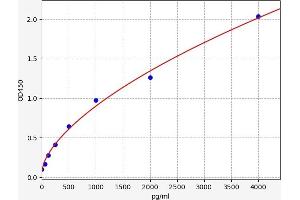 Typical standard curve (FABP2 Kit ELISA)