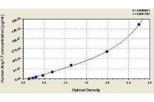 Typical standard curve (Angiotensin 1-7 Kit ELISA)