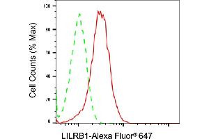 Flow cytometric analysis of LILRB1 expression in Raji cells using LILRB1 antibody (ABIN7799258), 1:2,000).