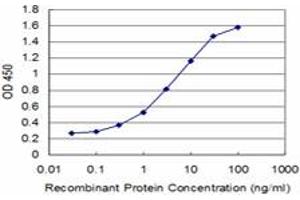 Detection limit for recombinant GST tagged GSC is approximately 0. (GSC anticorps  (AA 151-257))