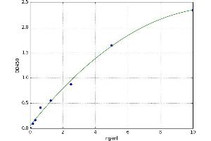 A typical standard curve (PPRC1 Kit ELISA)