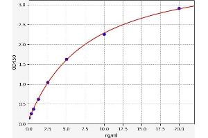 Typical standard curve (Topoisomerase II alpha Kit ELISA)