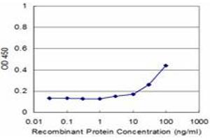 Detection limit for recombinant GST tagged UCP1 is approximately 3ng/ml as a capture antibody. (UCP1 anticorps  (AA 232-267))
