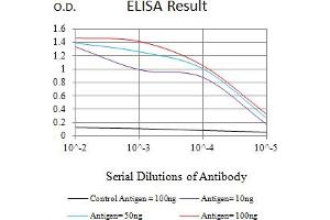 Black line: Control Antigen (100 ng),Purple line: Antigen (10 ng), Blue line: Antigen (50 ng), Red line:Antigen (100 ng)