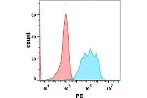 Flow cytometry analysis with  0.
