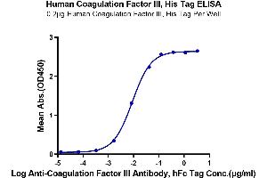 Immobilized Human Coagulation Factor III, His Tag at 2 μg/mL (100 μL/well) on the plate.