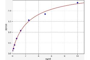 Typical standard curve (HAS1 Kit ELISA)