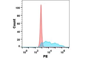 Flow cytometry analysis with 1 μg/mL Human M-CSF Protein, hFc tag (ABIN7092715, ABIN7272254 and ABIN7272255) on Expi293 cells transfected with human R (Blue histogram) or Expi293 transfected with irrelevant protein (Red histogram).