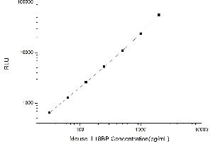 Typical standard curve (IL18BP Kit CLIA)