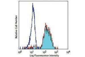 Flow Cytometry (FACS) image for anti-Integrin, alpha X (Complement Component 3 Receptor 4 Subunit) (ITGAX) antibody (Pacific Blue) (ABIN2662075)