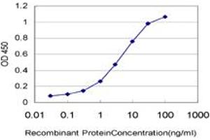 Detection limit for recombinant GST tagged STAT6 is approximately 0.