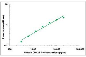 Representative Standard Curve (IL7R Kit ELISA)