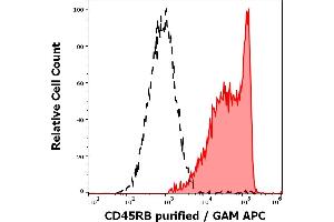 Separation of human CD45RB positive lymphocytes (red-filled) from neutrophil granulocytes (black-dashed) in flow cytometry analysis (surface staining) of human peripheral blood stained using anti-human CD45RB (MEM-55) purified antibody (concentration in sample 1 μg/mL, GAM APC).