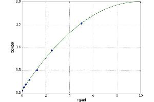 A typical standard curve (APPBP2 Kit ELISA)