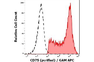 Separation of human CD75 positive lymphocytes (red-filled) from CD75 negative lymphocytes (black-dashed) in flow cytometry analysis (surface staining) of human peripheral whole blood stained using anti-human CD75 (LN1) purified antibody (concentration in sample 5 μg/mL, GAM APC).