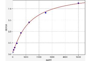 Typical standard curve (RHOA Kit ELISA)