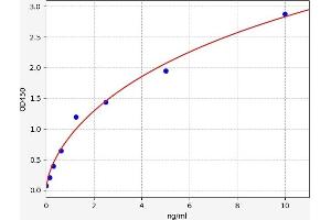 Typical standard curve (SAA4 Kit ELISA)