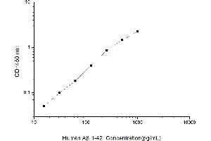Typical standard curve (Abeta 1-42 Kit ELISA)