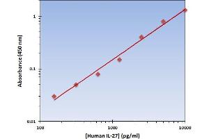This is an example of what a typical standard curve will look like. (IL-27 Kit ELISA)