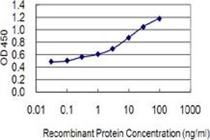 Detection limit for recombinant GST tagged LSM4 is 0.