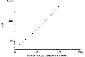 Typical standard curve (ADAM9 Kit CLIA)