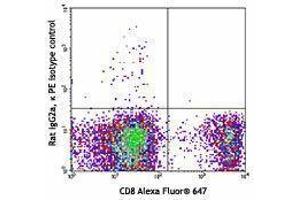 Flow Cytometry (FACS) image for anti-Cytotoxic and Regulatory T Cell Molecule (CRTAM) antibody (PE) (ABIN2662609)