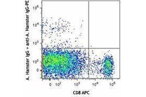Flow Cytometry (FACS) image for anti-V-type immunoglobulin domain-containing suppressor of T-cell activation (VISTA) antibody (ABIN2665323) (VISTA anticorps)