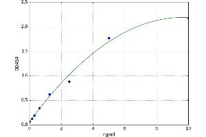 A typical standard curve (PDK1 Kit ELISA)