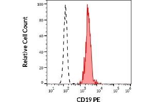 Separation of human CD19 positive lymphocytes (red-filled) from neutrophil granulocytes (black-dashed) in flow cytometry analysis (surface staining) of human peripheral whole blood stained using anti-human CD19 (4G7) PE antibody (20 μL reagent / 100 μL of peripheral whole blood). (CD19 anticorps  (PE))
