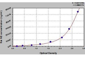 Typical Standard Curve (ELANE Kit ELISA)