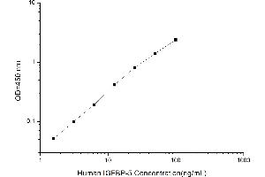 Typical standard curve (IGFBP5 Kit ELISA)