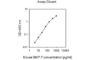 ELISA image for Bone Morphogenetic Protein 7 (BMP7) ELISA Kit (ABIN2702870) (BMP7 Kit ELISA)