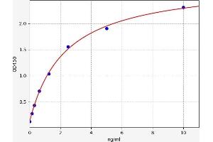 Typical standard curve (PANX1 Kit ELISA)