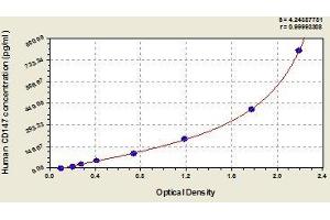 Typical standard curve (CD147 Kit ELISA)