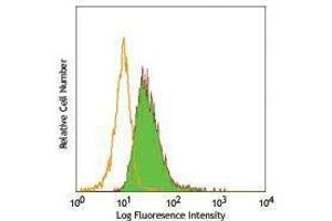 Flow Cytometry (FACS) image for anti-Protein tyrosine Phosphatase, Receptor Type, J (PTPRJ) antibody (ABIN2664244)
