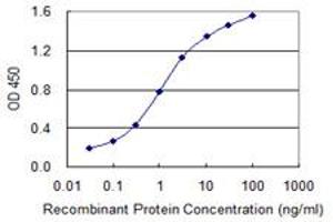 Detection limit for recombinant GST tagged LMTK3 is 0.
