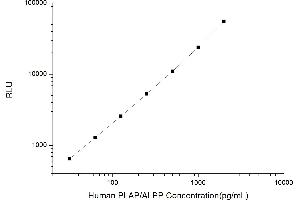 Typical standard curve (PLAP Kit CLIA)