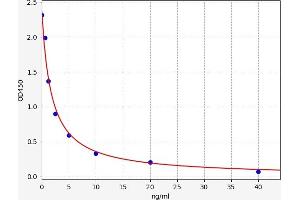 Typical standard curve (PPME1 Kit ELISA)