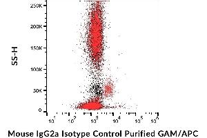 Example of nonspecific mouse IgG2a (MOPC-173) purified / GAM-APC signal (red) on human peripheral blood compared with blank (black). (Souris IgG2a Isotype Control)